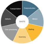 The myth of the 8th waste in lean operations