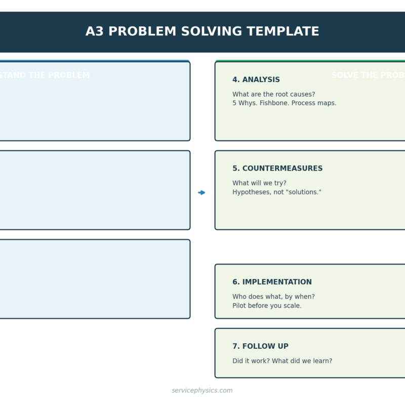 What Is A3 Problem Solving? A Complete Guide for Service Operations