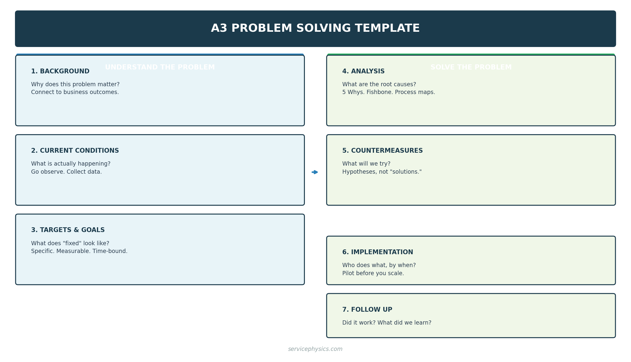 A3 Problem Solving Template showing seven sections