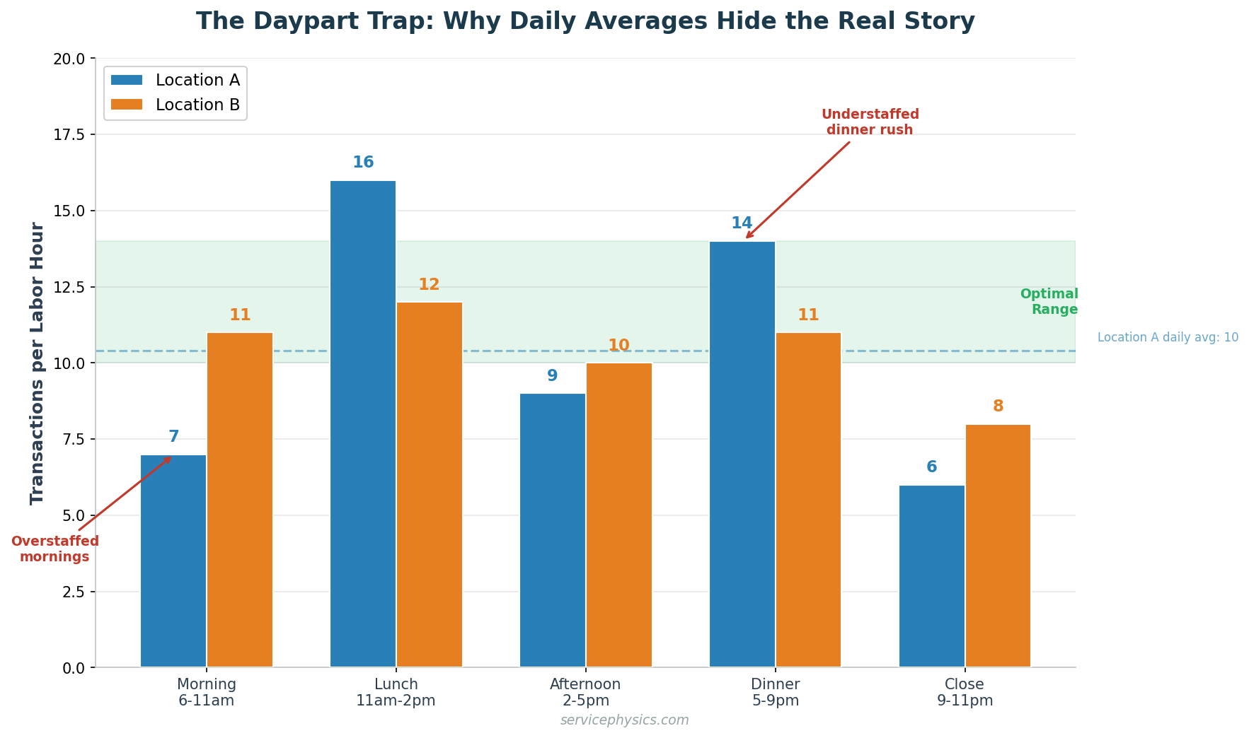 TPLH by daypart chart showing why daily averages hide the real story