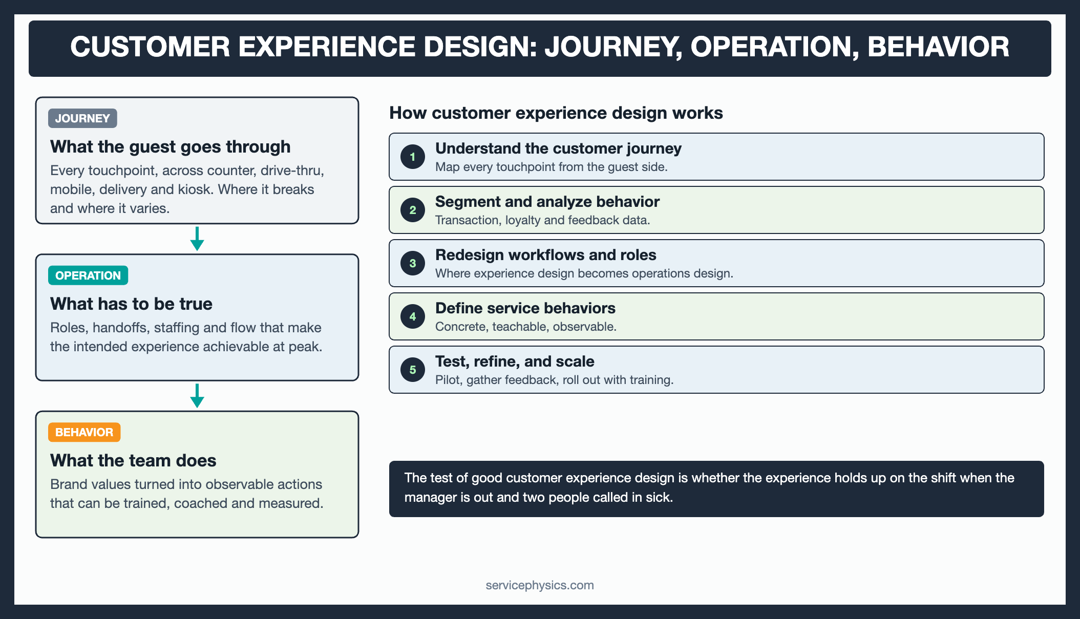 Customer experience design diagram: journey, operation and behavior, with the five design steps