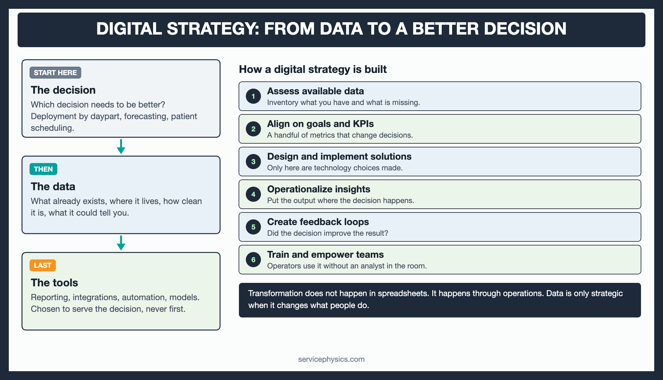 Digital strategy diagram: decision first, then data, then tools, with the six steps to build one