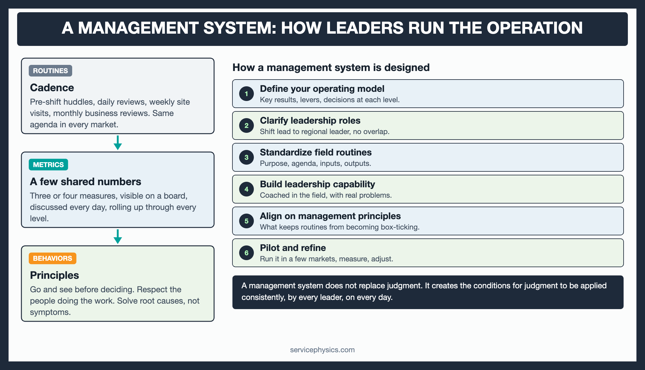 Management system diagram: routines, metrics and behaviors, with the six design steps