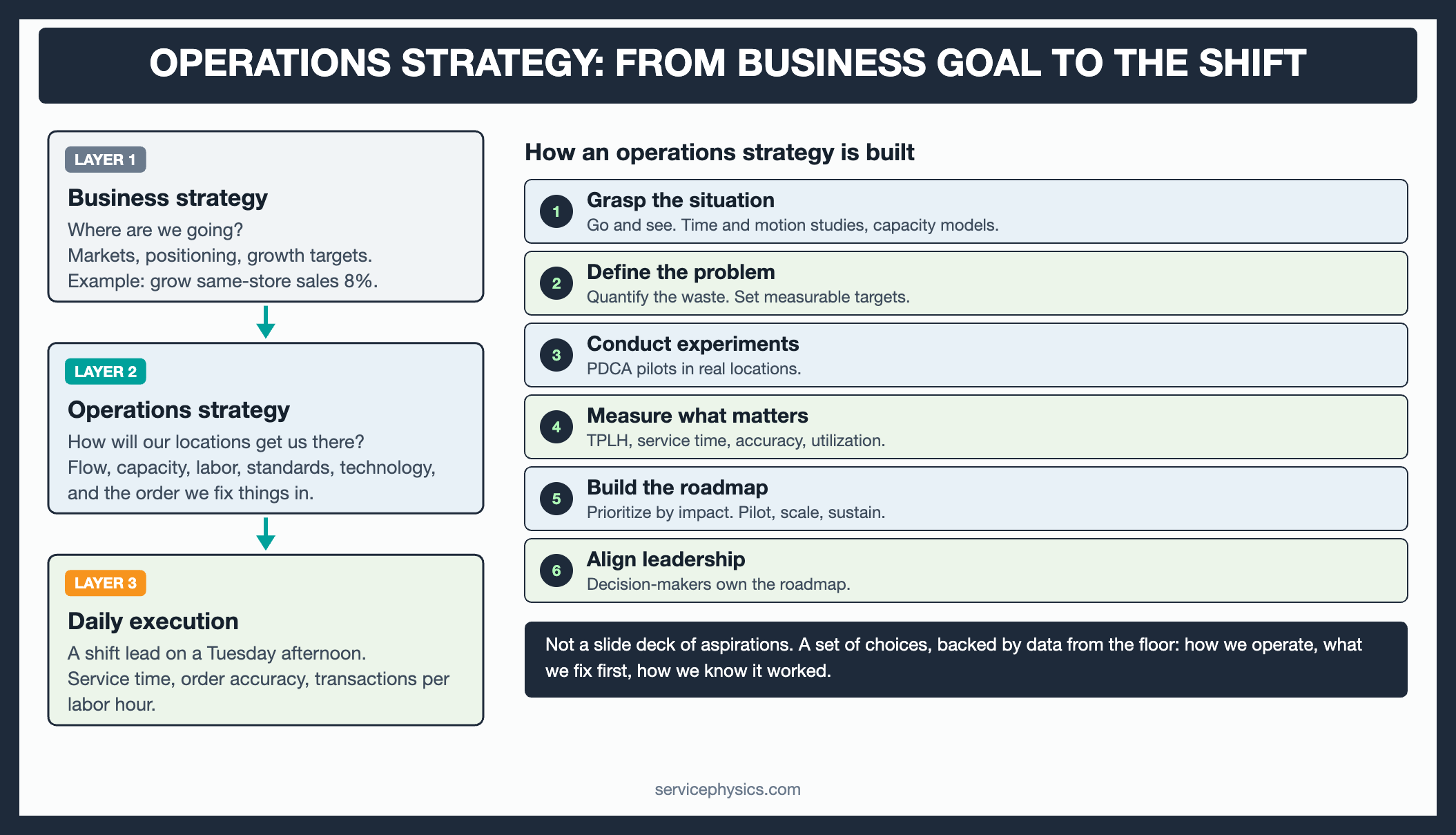 Operations strategy diagram: business strategy, operations strategy and daily execution, with the six steps used to build one