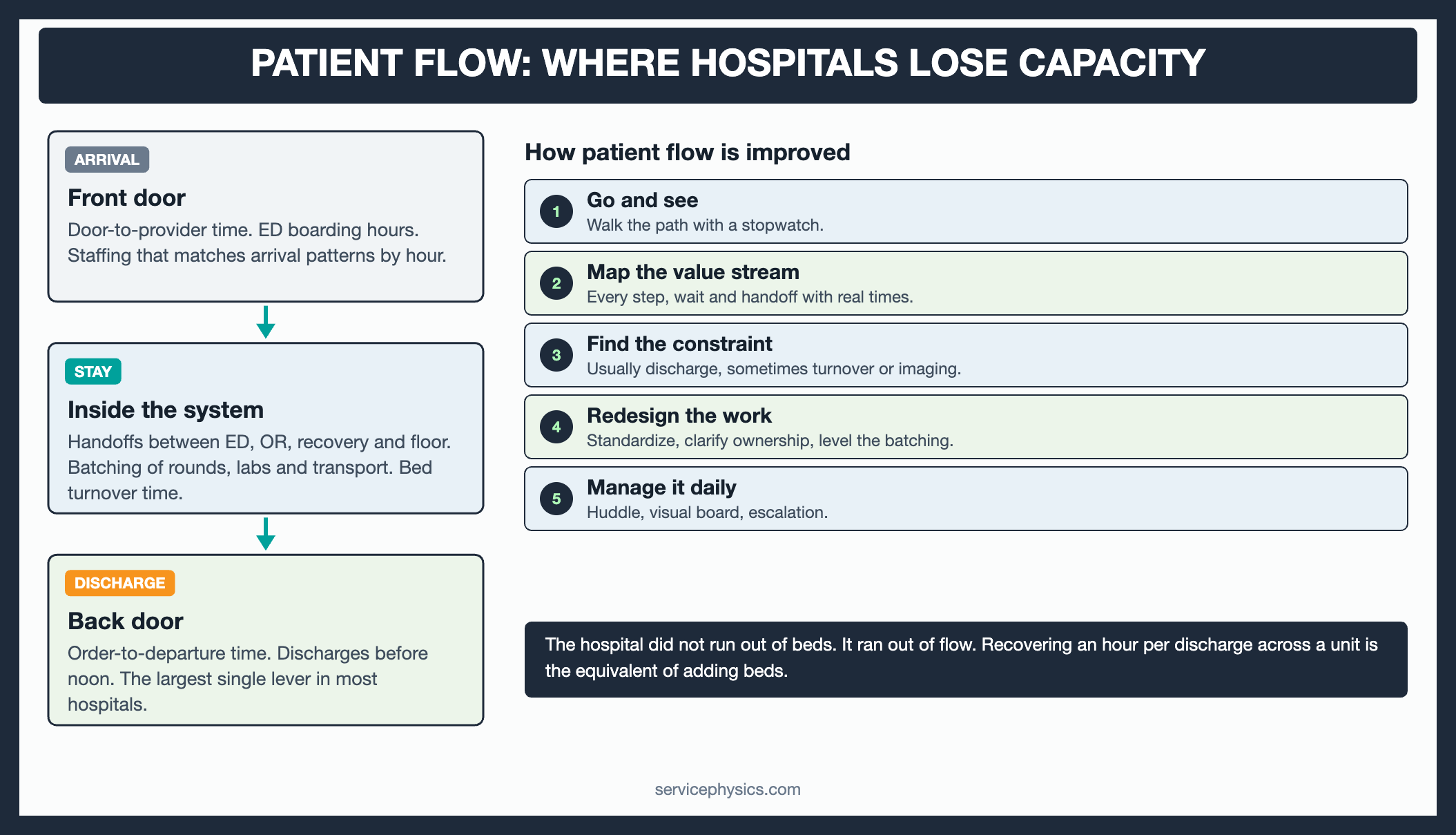 Patient flow diagram: arrival, stay and discharge, with the five steps used to improve flow