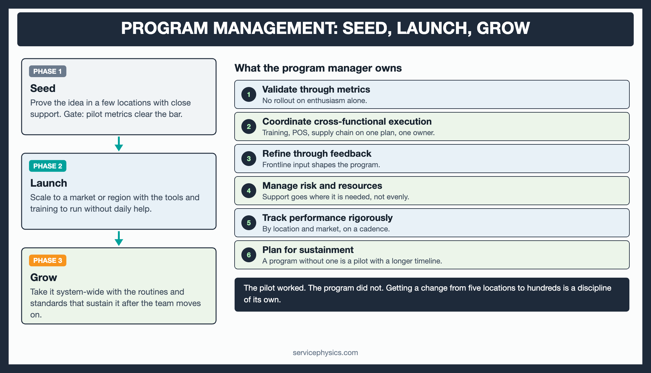 Program management diagram: Seed, Launch, Grow phases and the six things a program manager owns