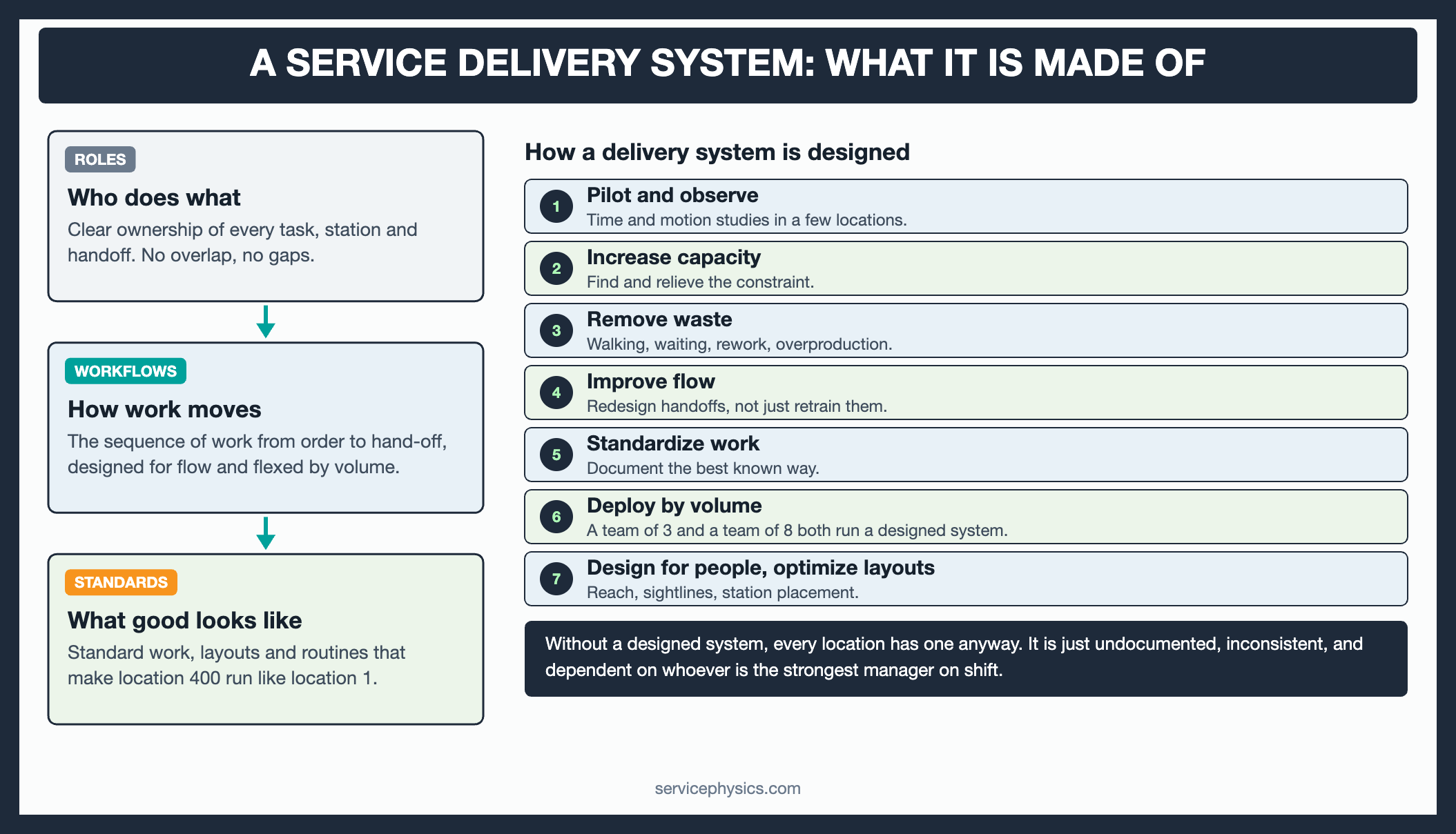 Service delivery system diagram: roles, workflows and standards, with the steps used to design one