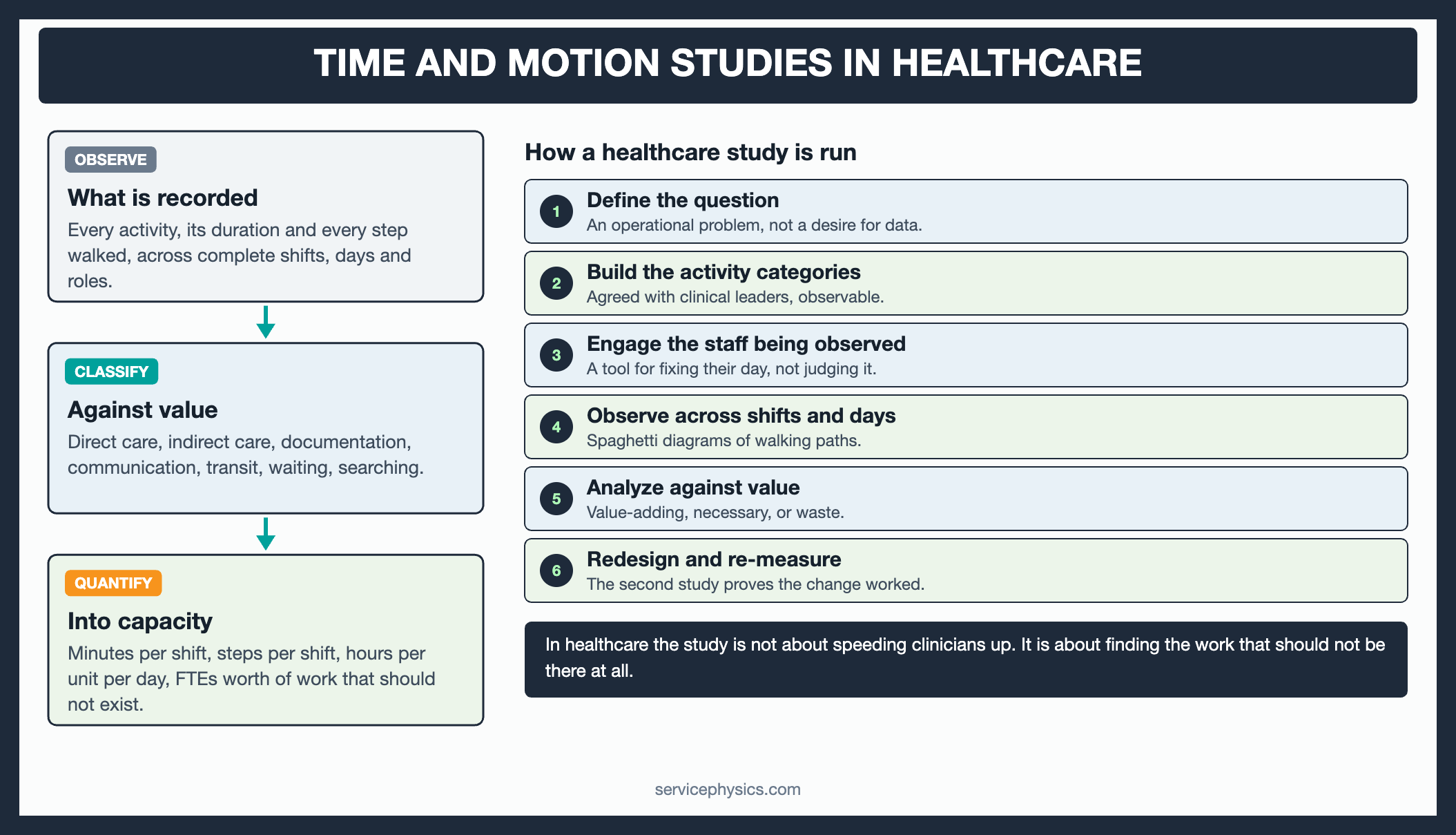 Time and motion study in healthcare diagram: observe, classify, quantify, with the six steps to run one